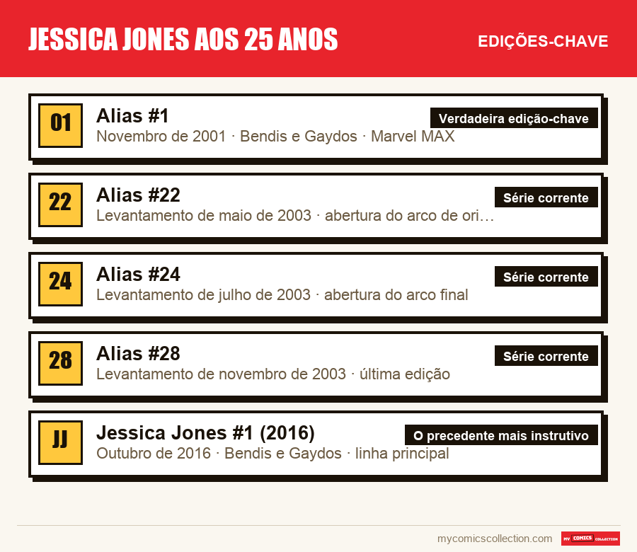 As edições-chave de Jessica Jones aos 25 anos por ordem de importância