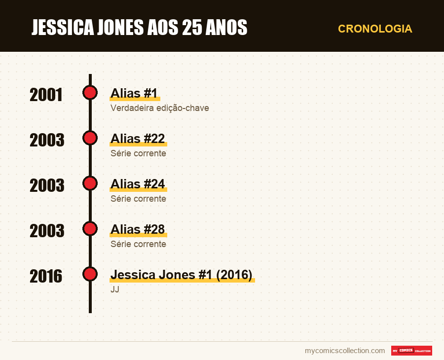 Cronologia das edições e séries de Jessica Jones aos 25 anos