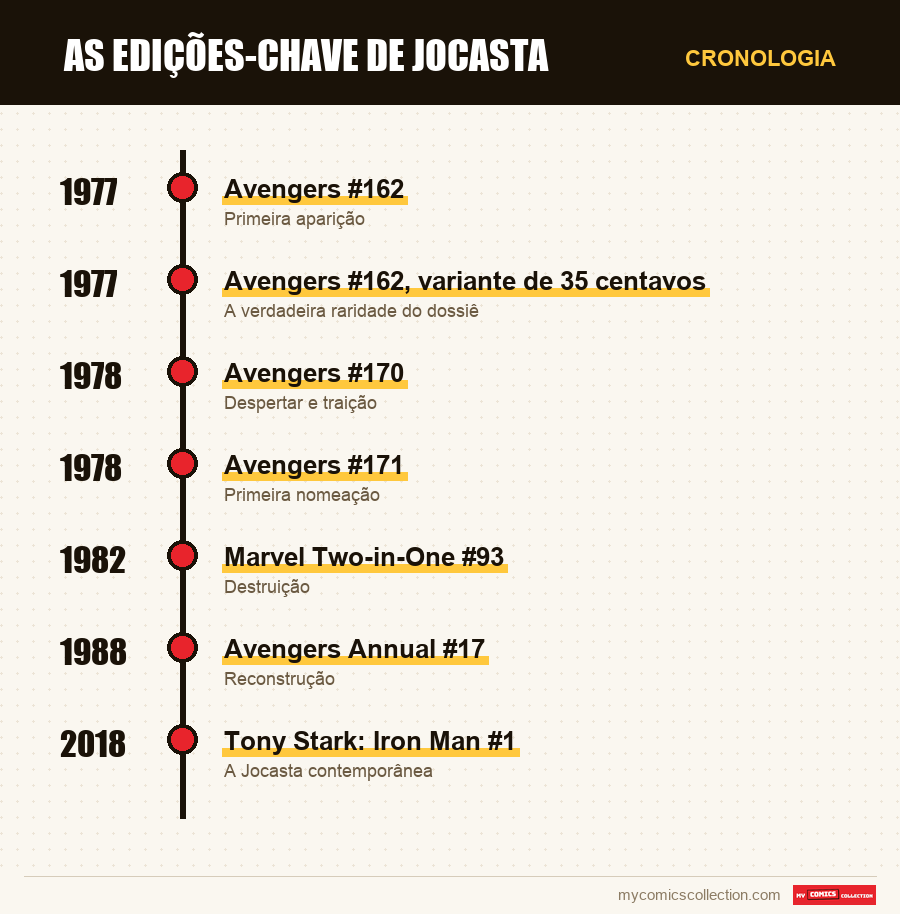 Cronologia das edições e séries de As edições-chave de Jocasta