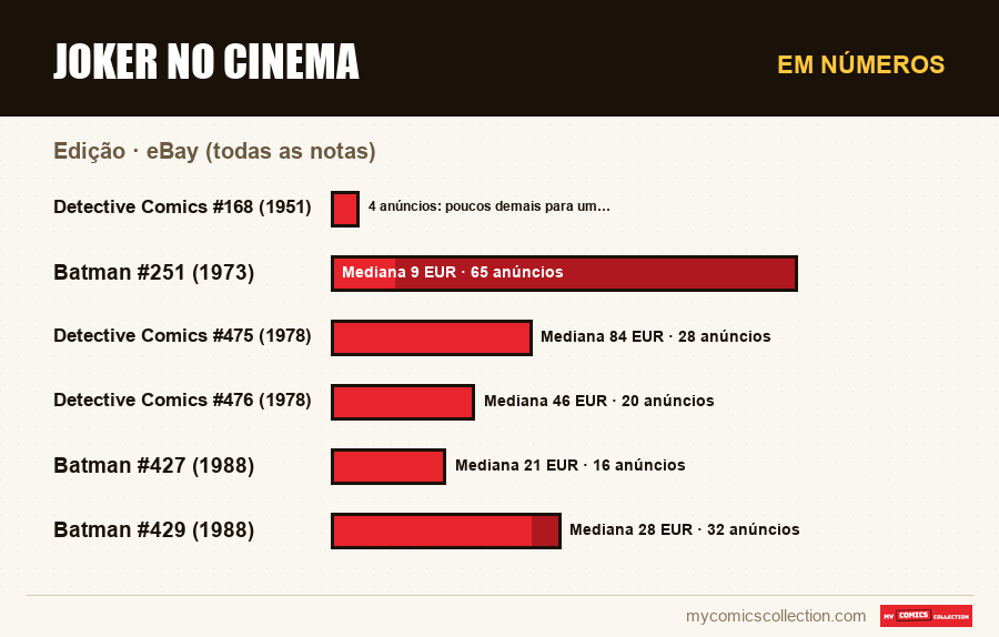 Em números : Joker no cinema, eBay (todas as notas)