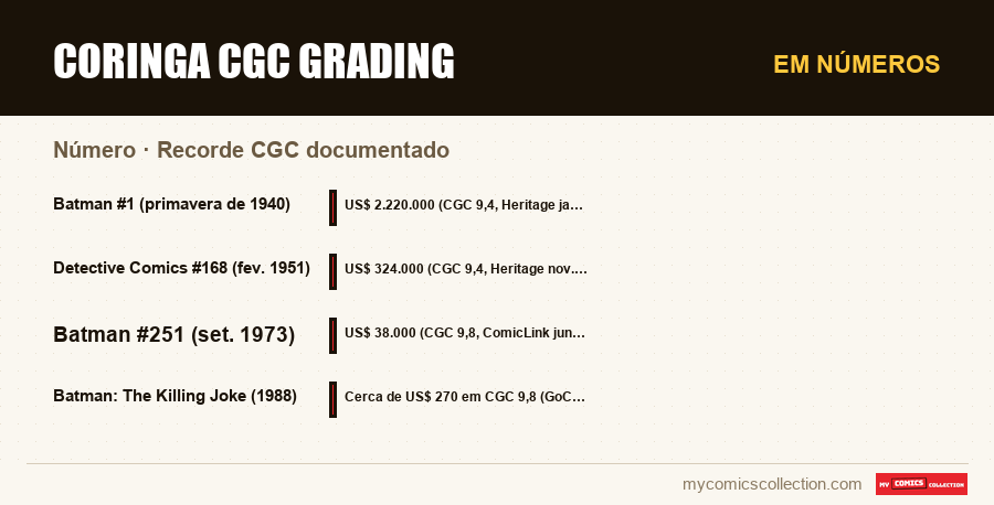 Em números : Coringa CGC Grading, Recorde CGC documentado