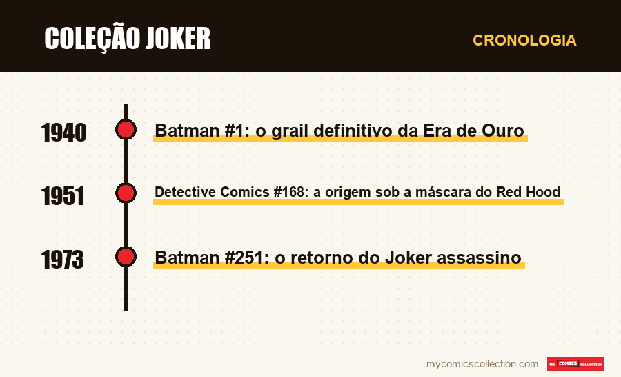 Cronologia das edições e séries de Coleção Joker