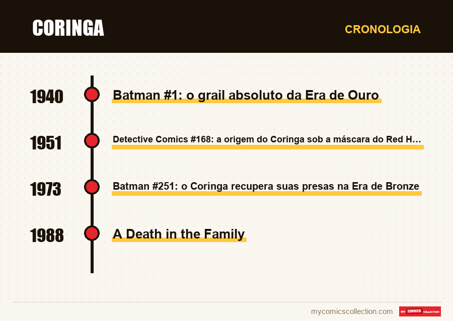 Cronologia das edições e séries de Coringa