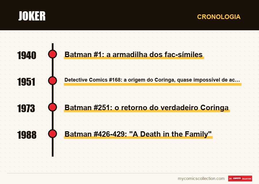 Cronologia das edições e séries de Joker