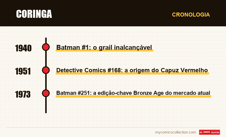 Cronologia das edições e séries de Coringa