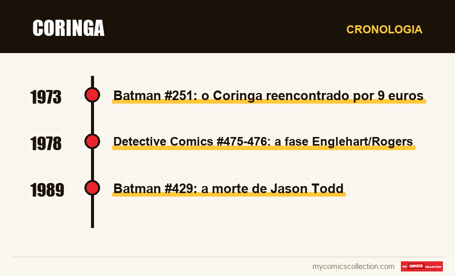 Cronologia das edições e séries de Coringa