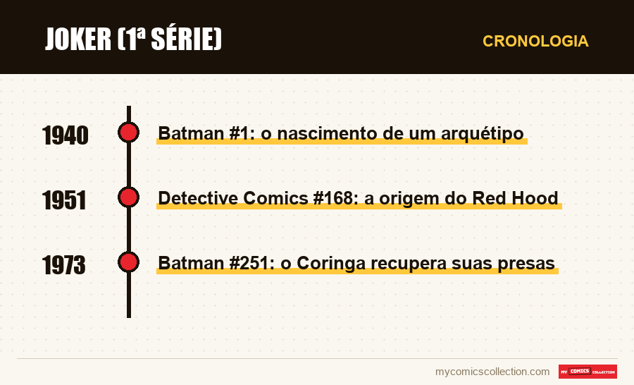 Cronologia das edições e séries de Joker (1ª série)