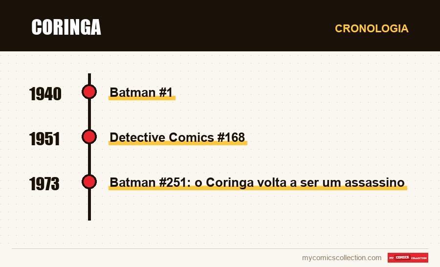 Cronologia das edições e séries de Coringa