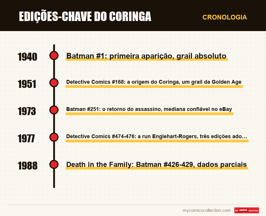 Cronologia das edições e séries de Edições-chave do Coringa