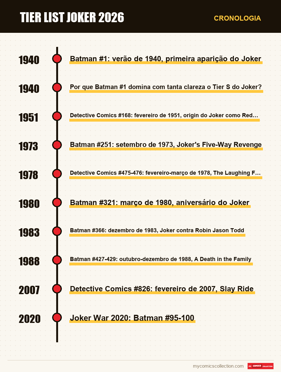 Cronologia das edições e séries de Tier List Joker 2026