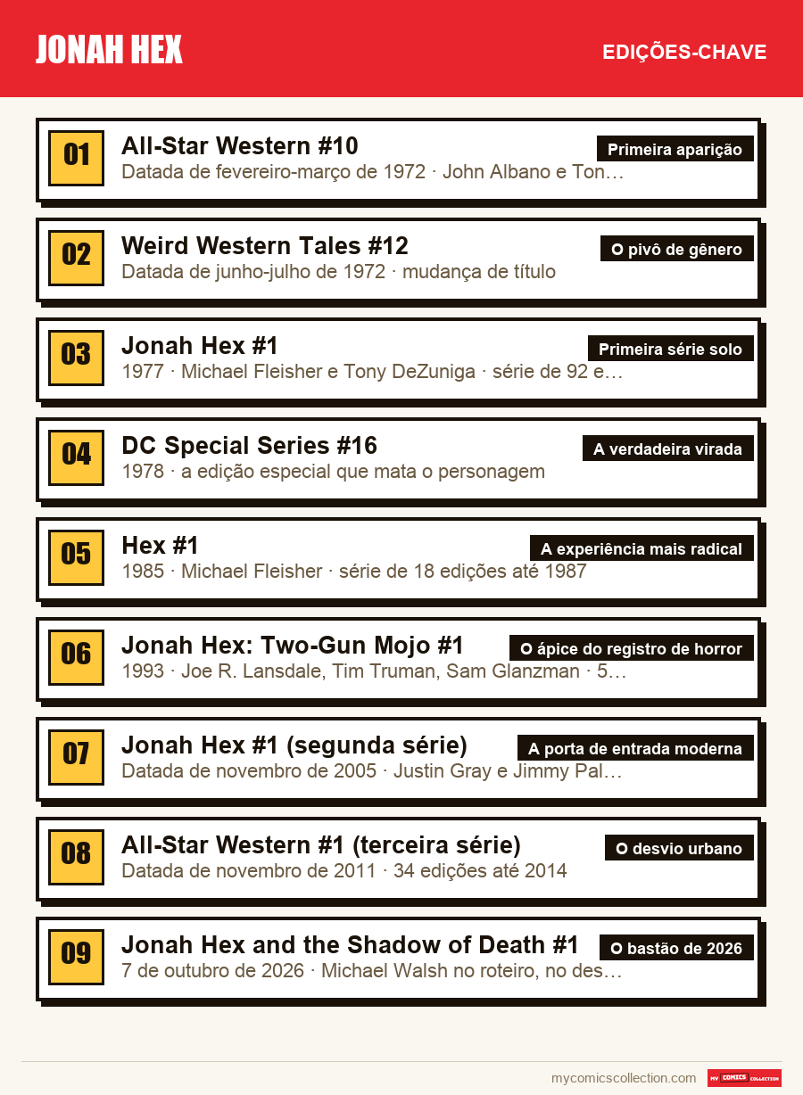 As edições-chave de Jonah Hex por ordem de importância