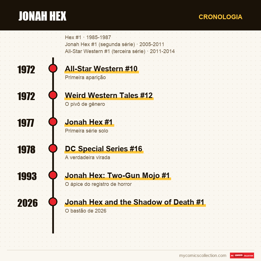 Cronologia das edições e séries de Jonah Hex