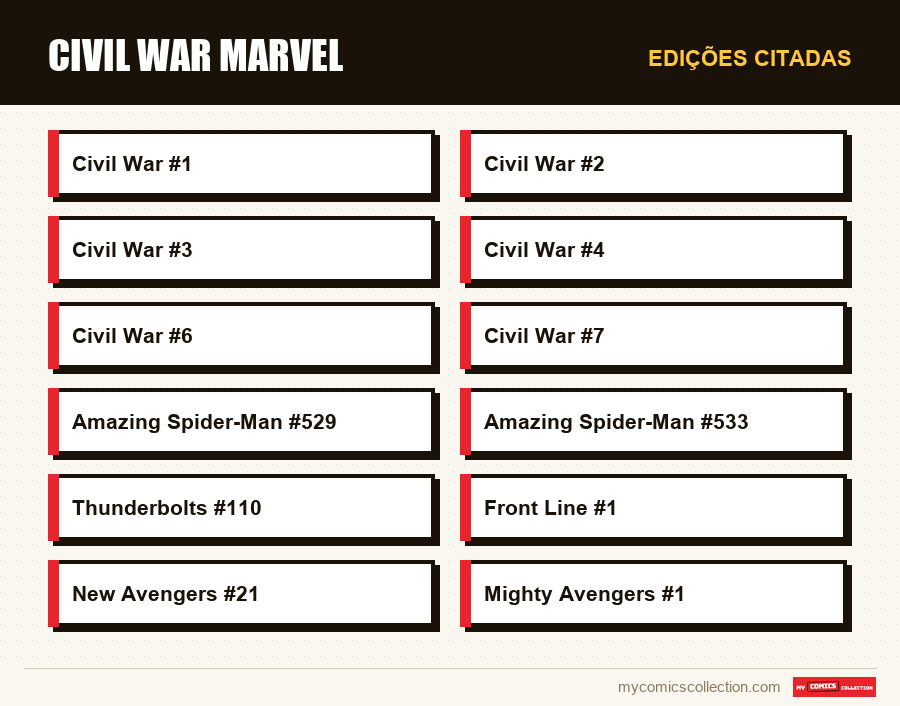 Edições citadas : Civil War Marvel