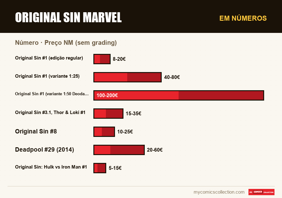Em números : Original Sin Marvel, Preço NM (sem grading)