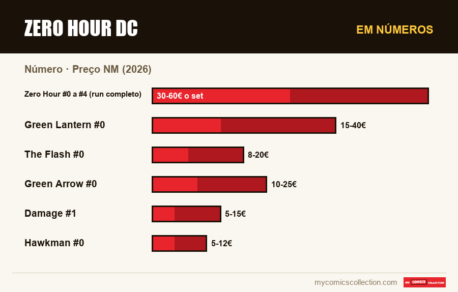 Em números : Zero Hour DC, Preço NM (2026)