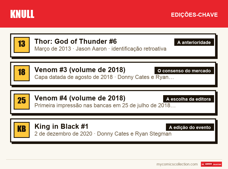 As edições-chave de Knull por ordem de importância