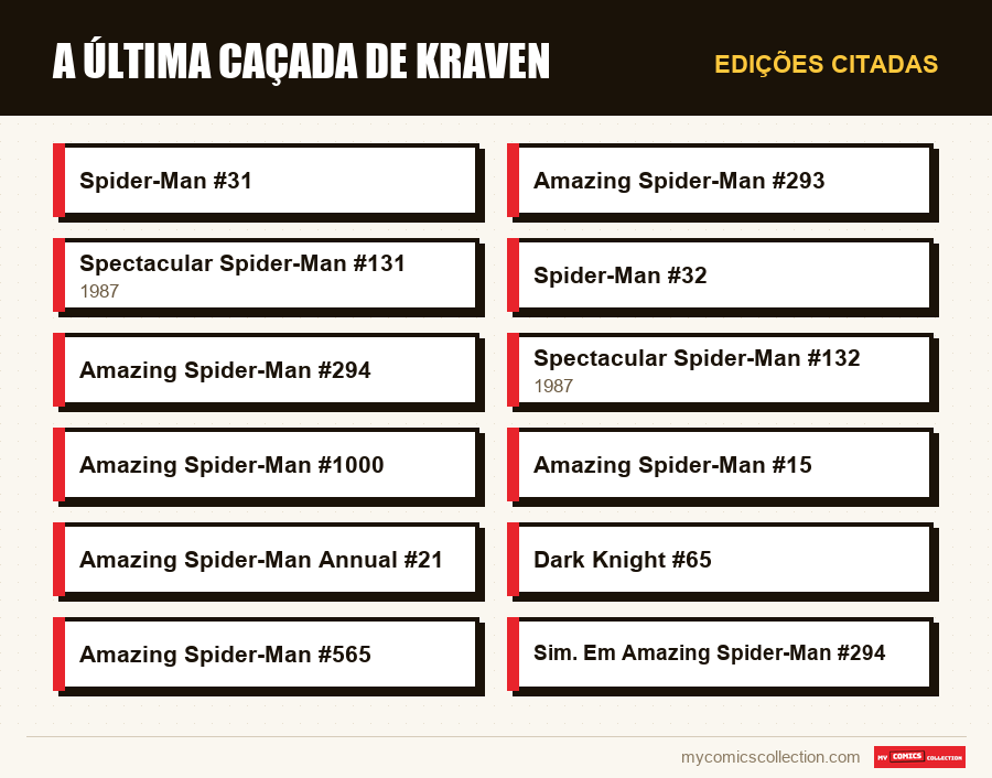 Edições citadas : A Última Caçada de Kraven