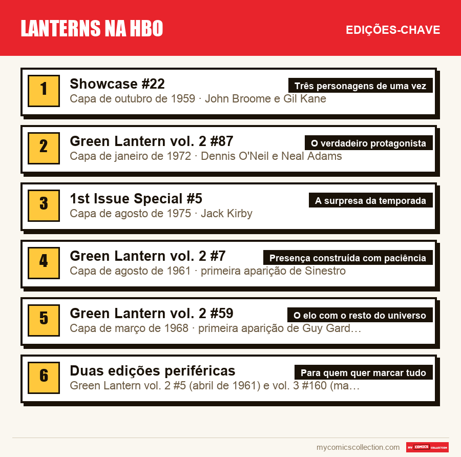 As edições-chave de Lanterns na HBO por ordem de importância