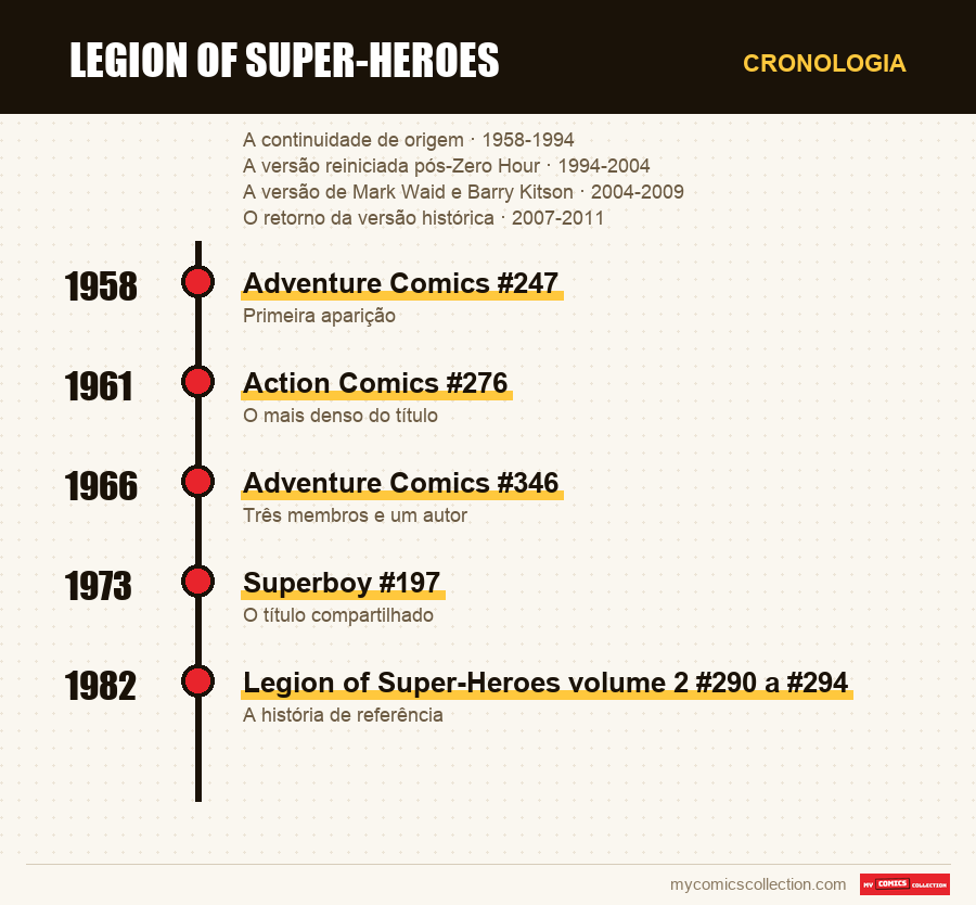 Cronologia das edições e séries de Legion of Super-Heroes