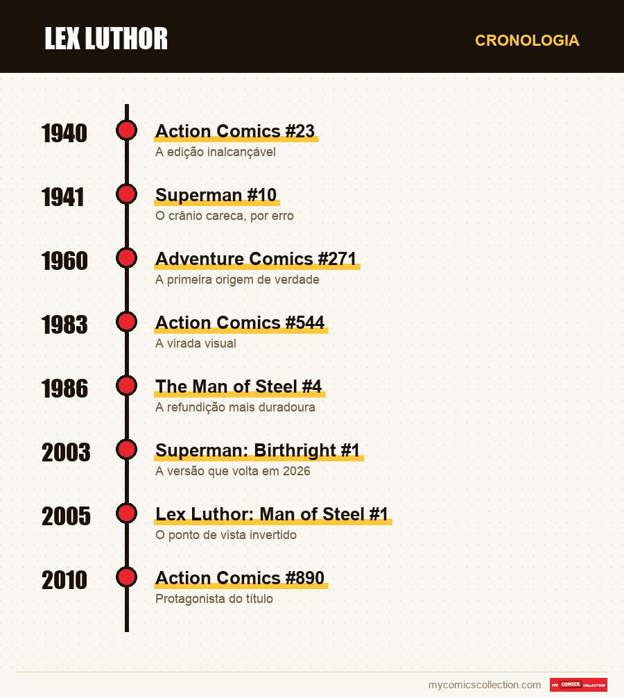 Cronologia das edições e séries de Lex Luthor