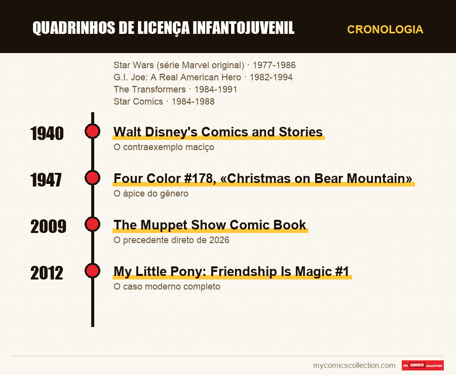 Cronologia das edições e séries de Quadrinhos de licença infantojuvenil