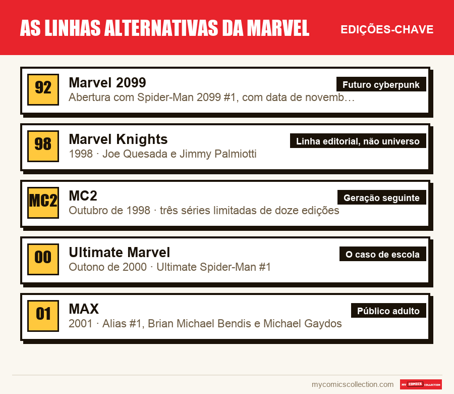 As edições-chave de As linhas alternativas da Marvel por ordem de importância