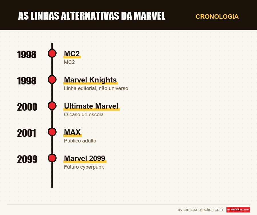 Cronologia das edições e séries de As linhas alternativas da Marvel