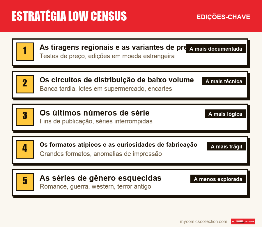 As edições-chave de Estratégia low census por ordem de importância
