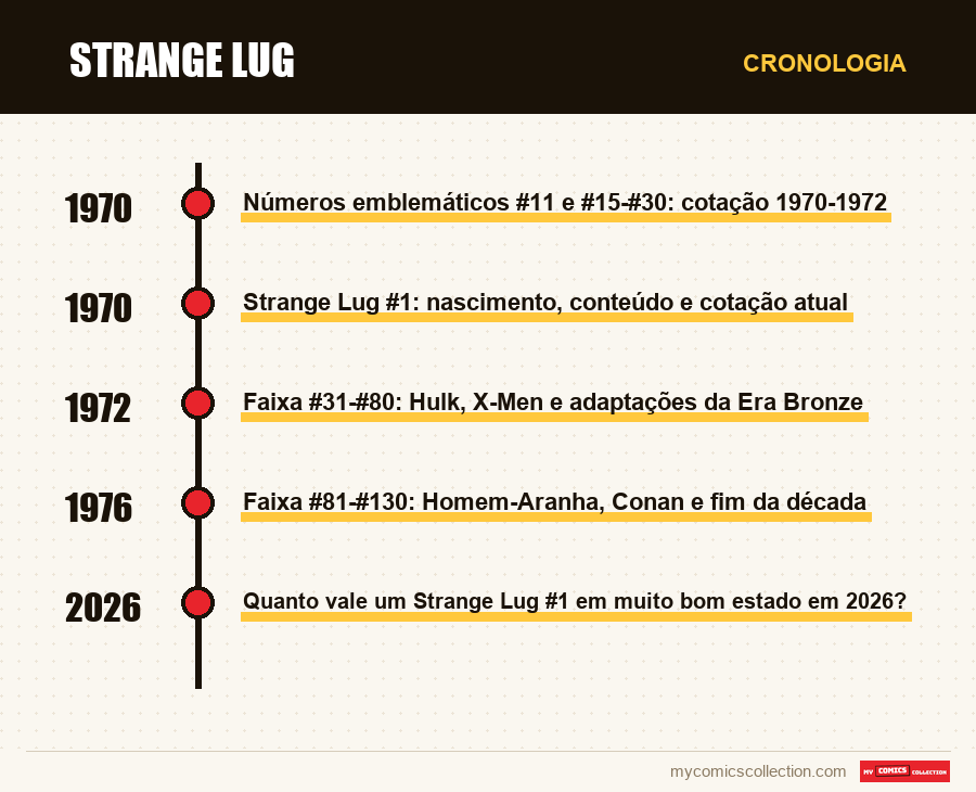 Cronologia das edições e séries de Strange Lug
