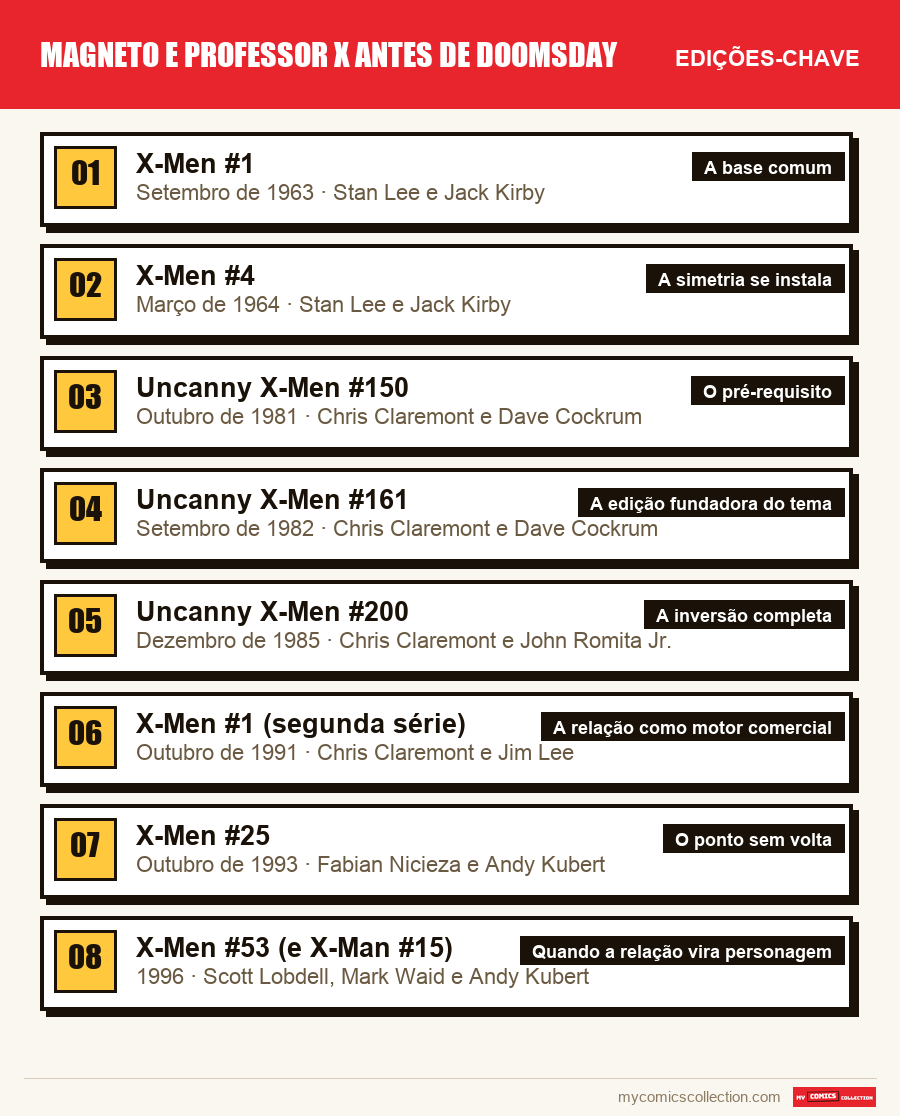 As edições-chave de Magneto e Professor X antes de Doomsday por ordem de importância
