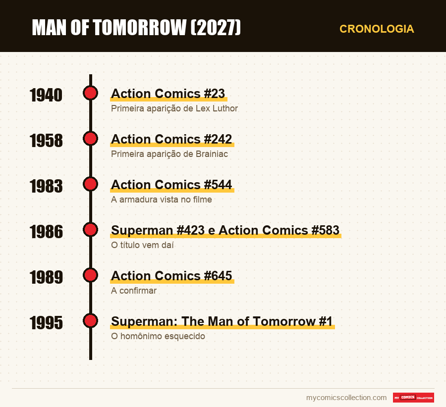 Cronologia das edições e séries de Man of Tomorrow (2027)