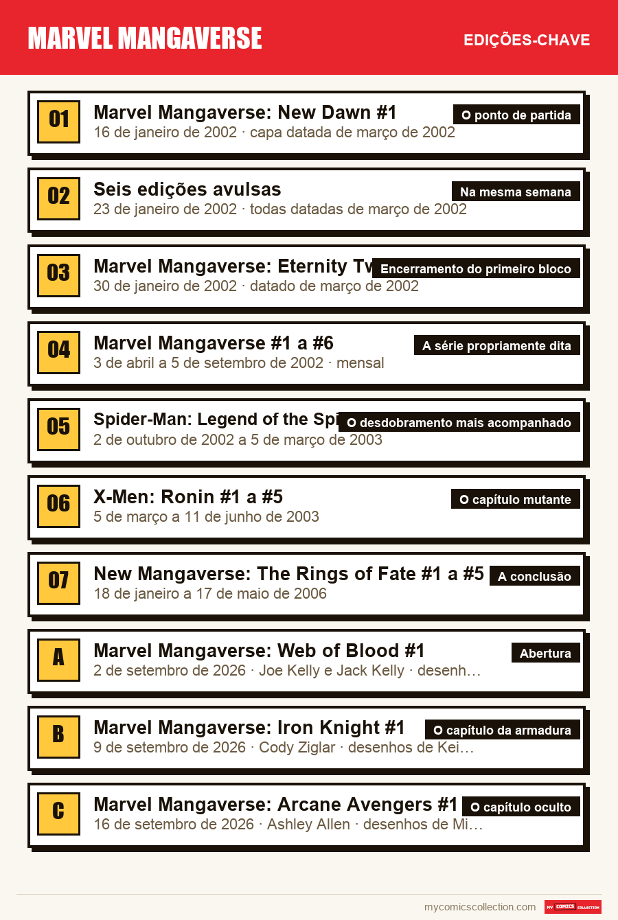 As edições-chave de Marvel Mangaverse por ordem de importância