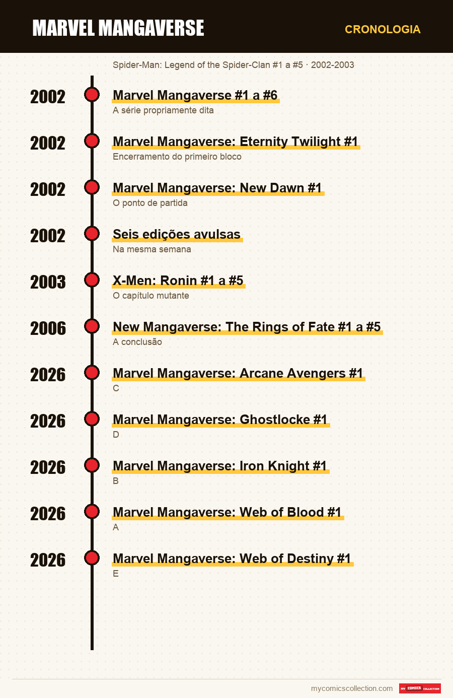 Cronologia das edições e séries de Marvel Mangaverse