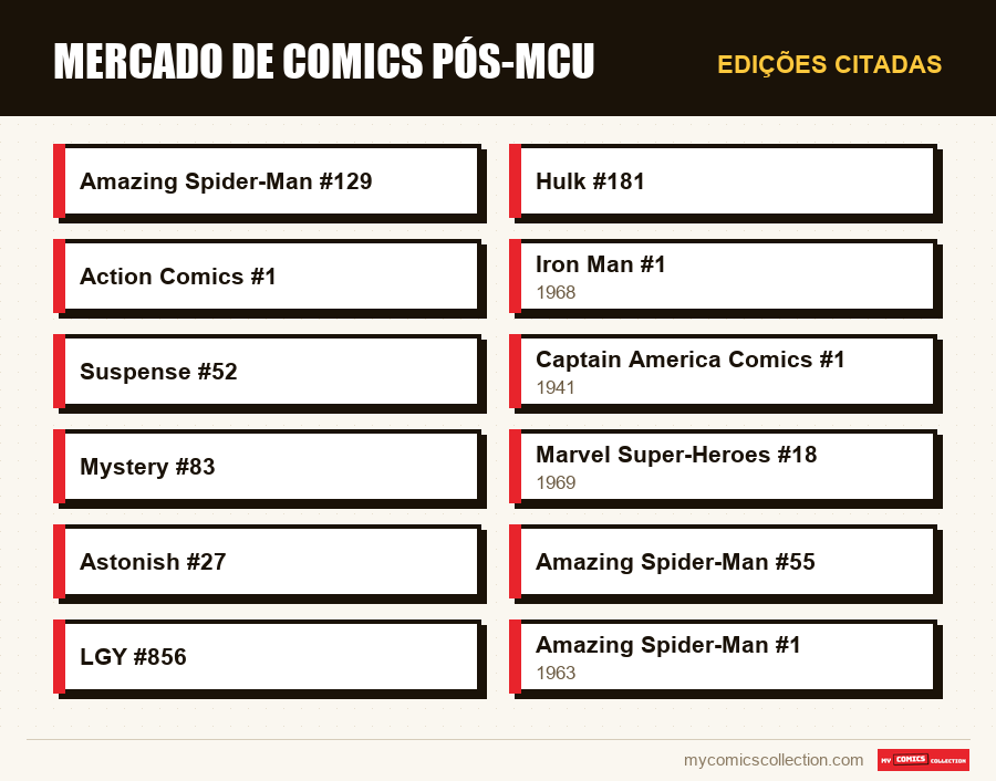Edições citadas : Mercado de comics pós-MCU
