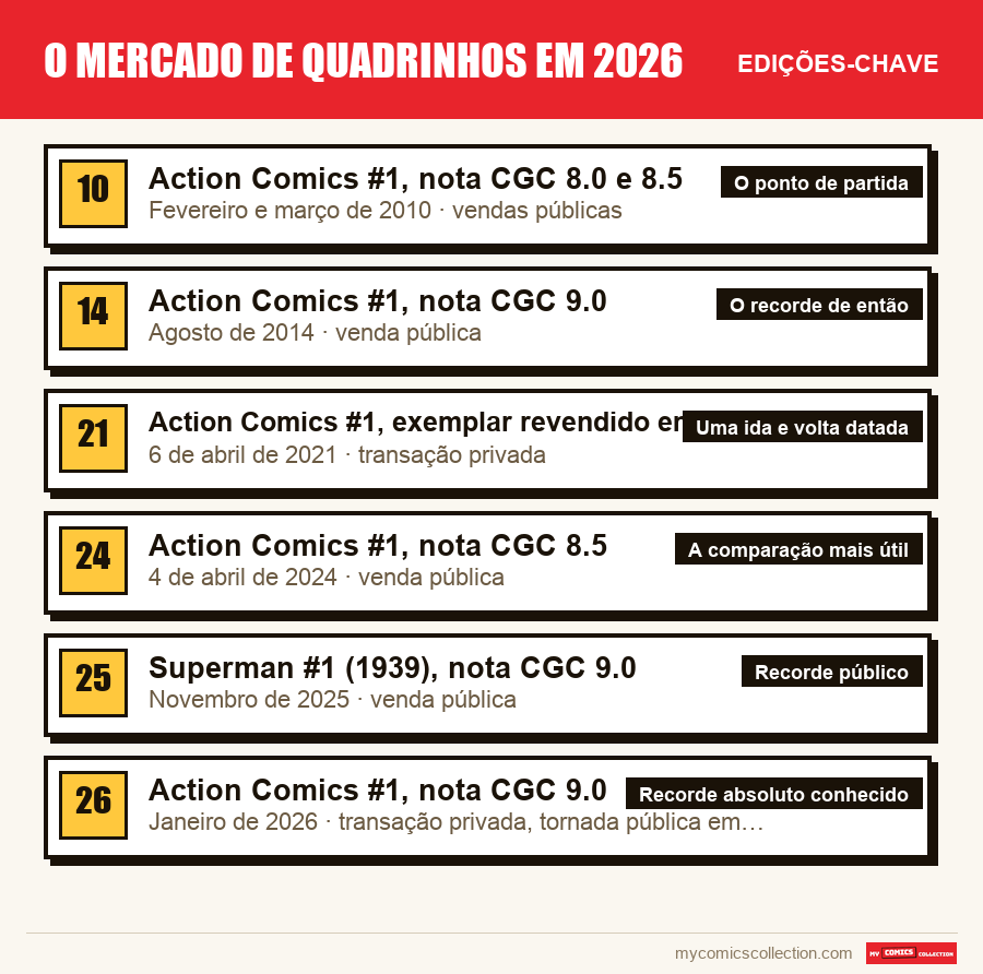 As edições-chave de O mercado de quadrinhos em 2026 por ordem de importância