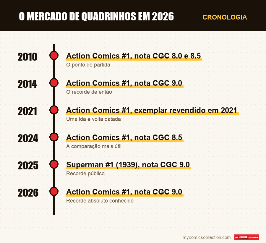Cronologia das edições e séries de O mercado de quadrinhos em 2026