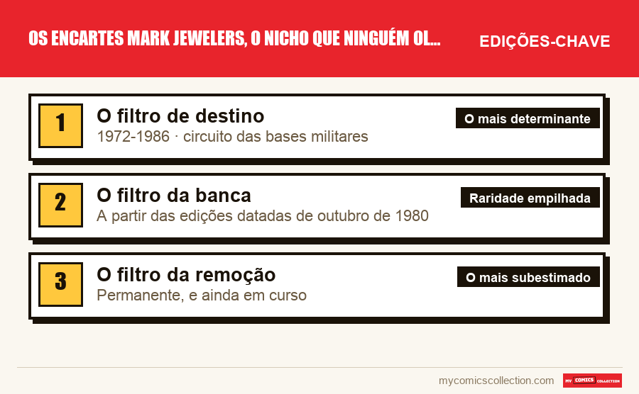 As edições-chave de Os encartes Mark Jewelers, o nicho que ninguém olha por ordem de importância