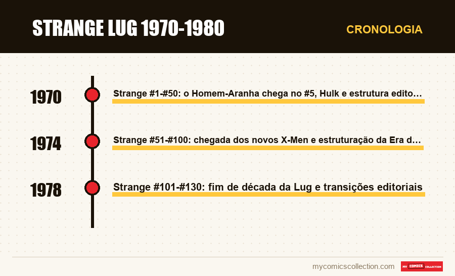 Cronologia das edições e séries de Strange Lug 1970-1980