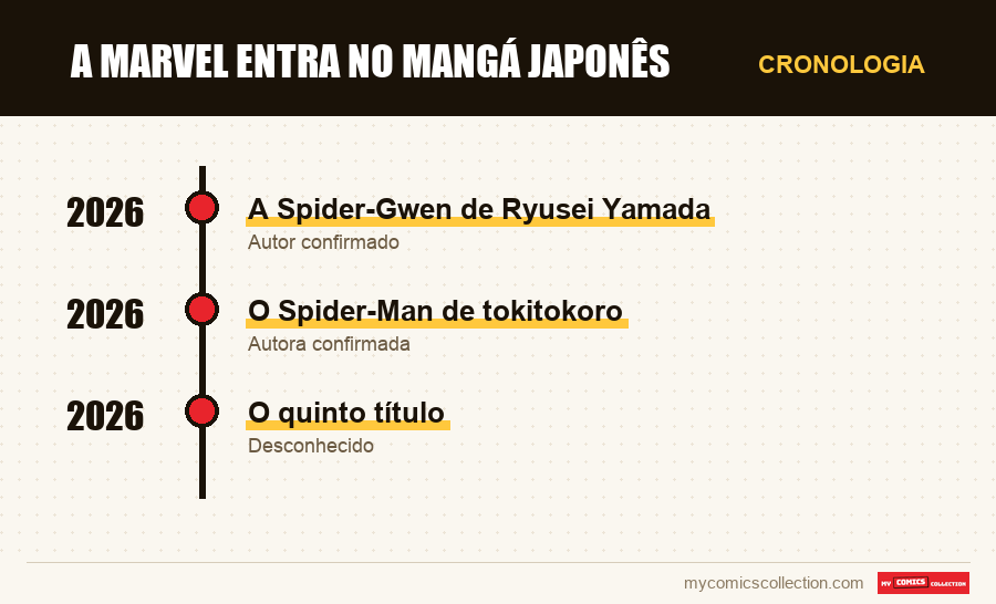Cronologia das edições e séries de A Marvel entra no mangá japonês