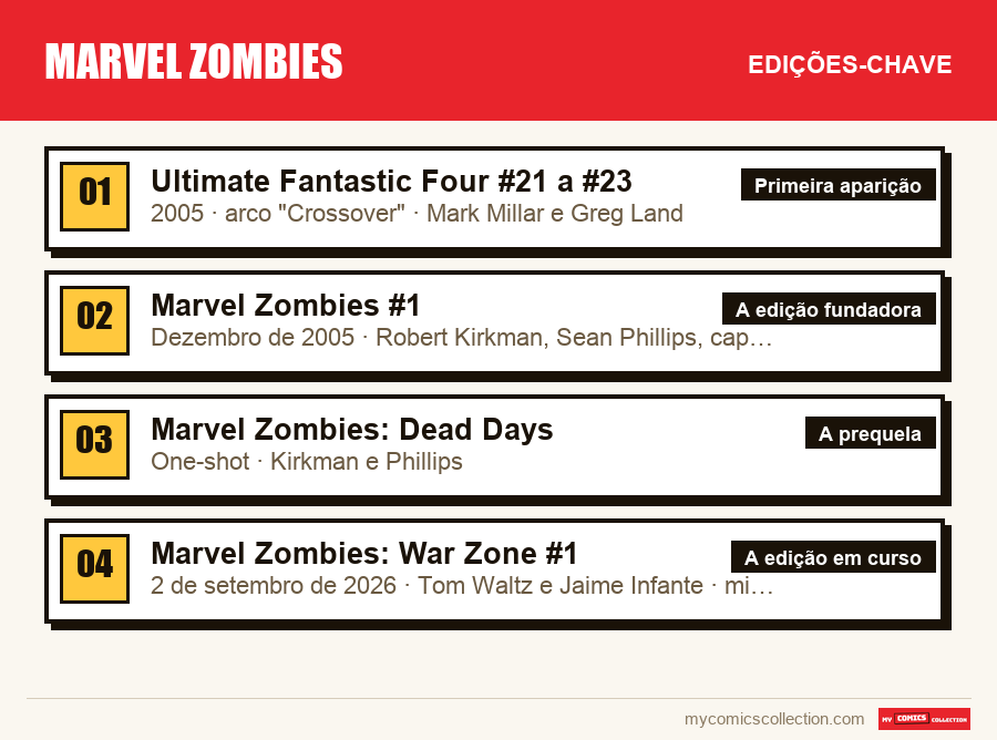 As edições-chave de Marvel Zombies por ordem de importância