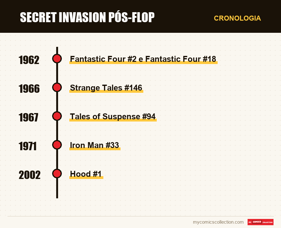 Cronologia das edições e séries de Secret Invasion pós-flop