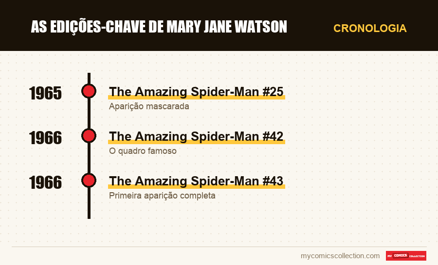 Cronologia das edições e séries de As edições-chave de Mary Jane Watson