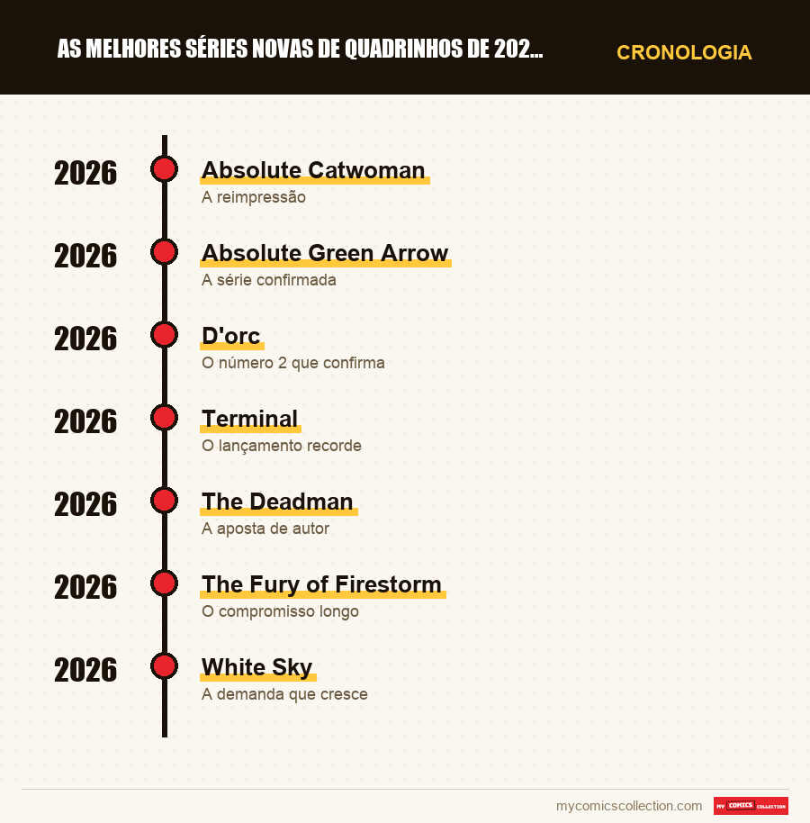 Cronologia das edições e séries de As melhores séries novas de quadrinhos de 2026 (balanço de o