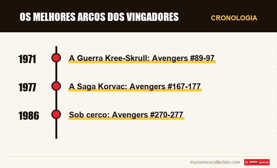 Cronologia das edições e séries de Os Melhores Arcos dos Vingadores
