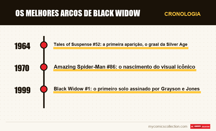 Cronologia das edições e séries de Os melhores arcos de Black Widow