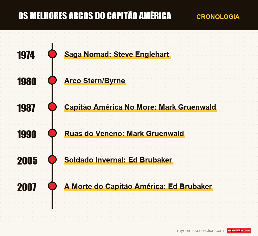 Cronologia das edições e séries de Os Melhores Arcos do Capitão América