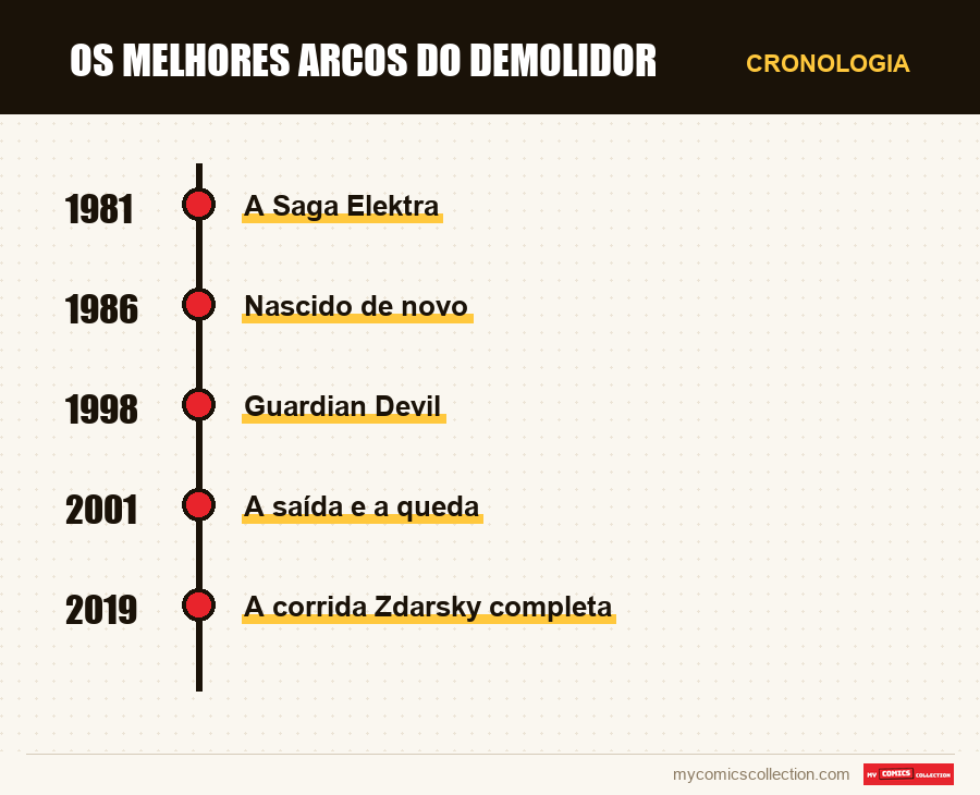 Cronologia das edições e séries de Os Melhores Arcos do Demolidor