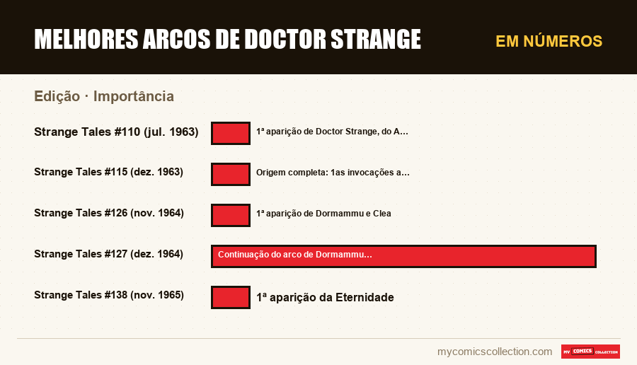 Em números : Melhores arcos de Doctor Strange, Importância