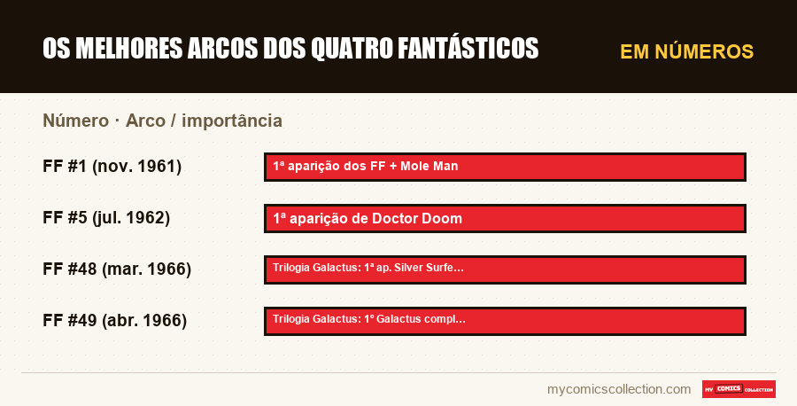 Em números : Os Melhores Arcos dos Quatro Fantásticos, Arco / importância