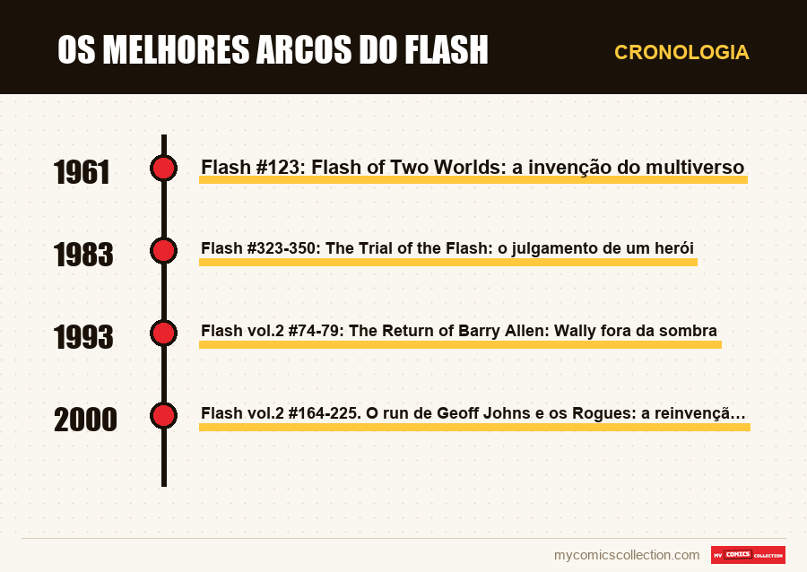 Cronologia das edições e séries de Os melhores arcos do Flash